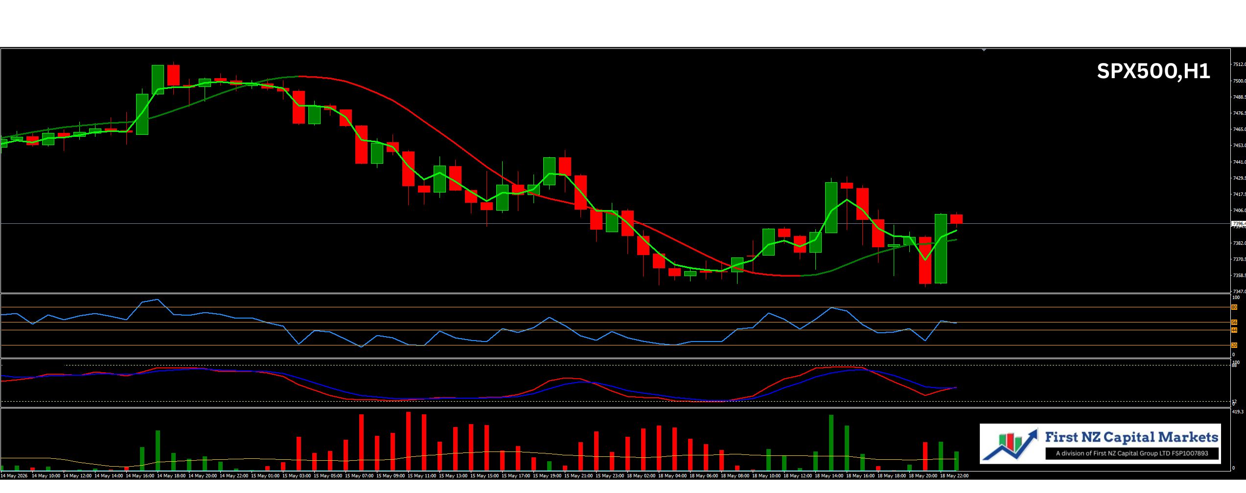 SPX500,H1-chart