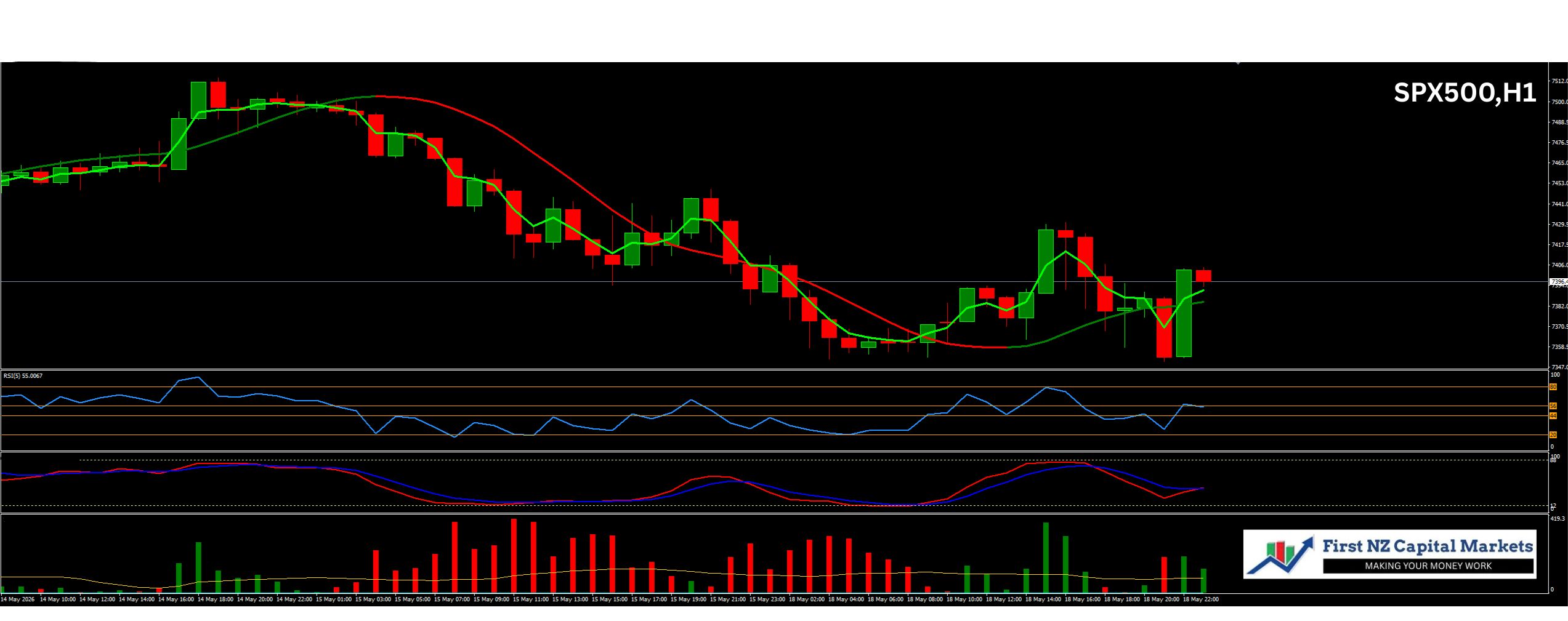 SPX500,H1